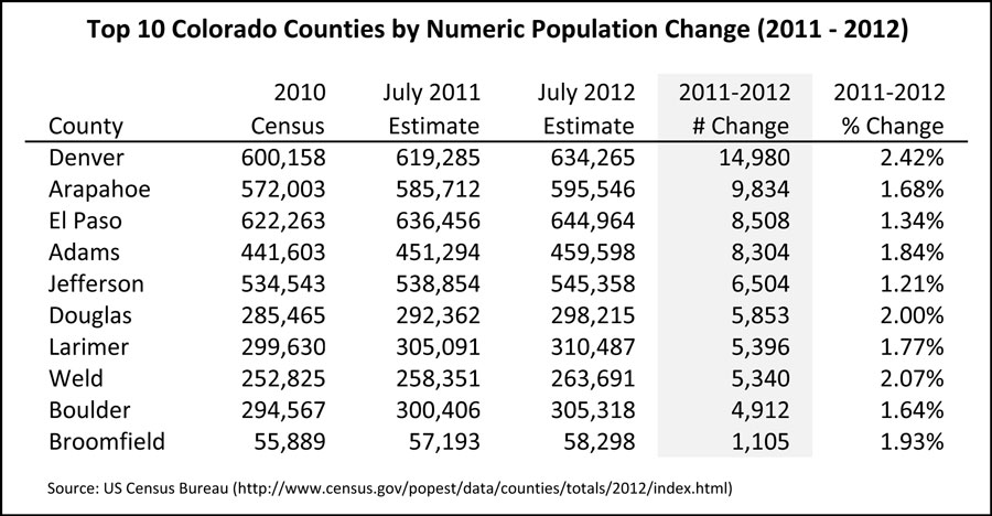 2013-03-31_counties-by-numeric-population-change